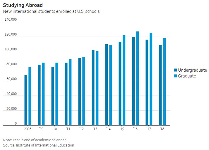 'The number of new international students enrolling at American institutions fell by 6.6% during the 2017-18 academic year, on top of a 3.3% decline the year before.' wsj.com/articles/fewer…