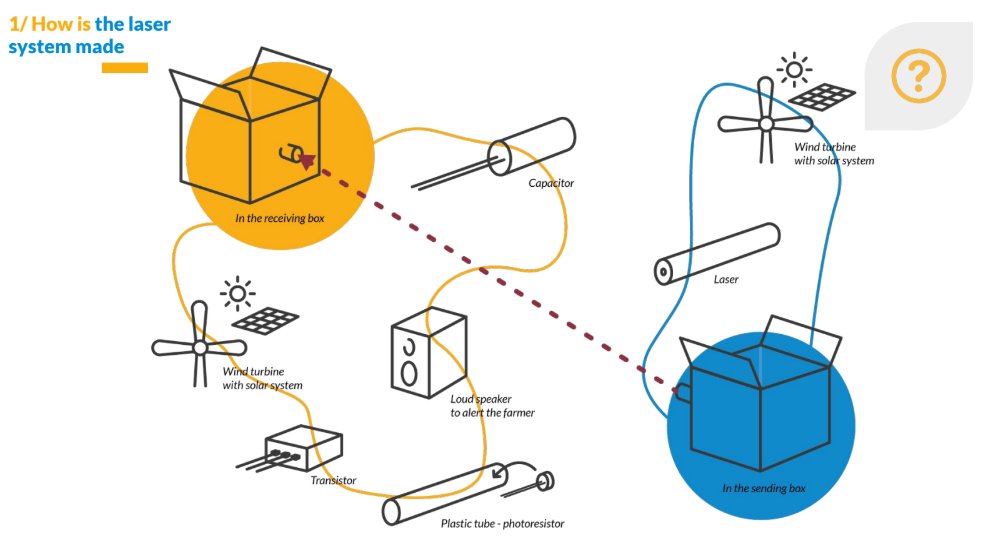 creativoline's tweet image. Deuxième journée de #hackaton à la Fondation @GoodPlanet_ terminée ! 
#DesignGlobal #HackForPlanet #elephants #Botswana @ECV_Digital