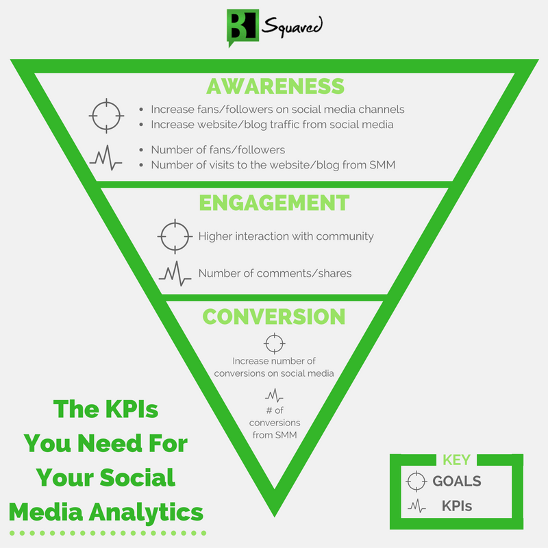 HelloBSquared's tweet photo. What’s Your #SocialMediaMarketing Purpose? @BrookeSellas helps you find the answer to that question via @markwschaefer #SMM #GrowBlog #ThinkConversation #socialmedia #KPIs #socialstrategy #goals #awareness #conversion #engagement https://t.co/hLh3DwlZu6 https://t.co/3Nl1JVQjSG