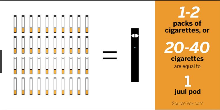 JuulNo1's tweet photo. "FUN" Fact: One cartridge of a Juul gives about 200 puffs which is equal to an entire pack of cigarettes. Hopefully its a quick walk to your classes, if not then we wish you luck on your cough fulfilled journey. #CHOOSEBREATHING https://t.co/4yDr4FGbYh