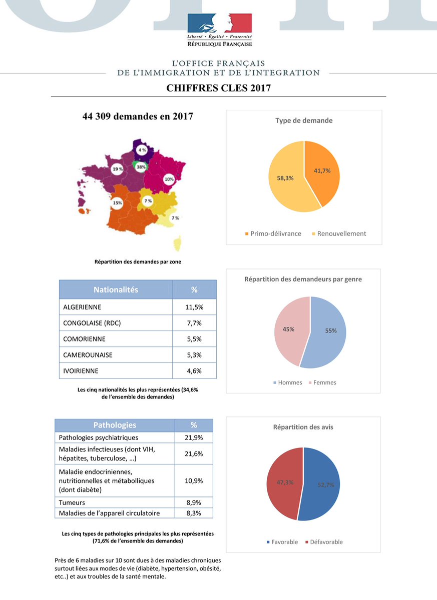Les « étrangers malades » bénéficient en France d’un droit à un titre de séjour pour soins qui n’a pas son équivalent en Europe. 
Pour la première année en charge de son administration, l’OFII présente son rapport annuel 2017 au parlement. 
#LOFIIsengage 
ofii.fr/IMG/pdf/rappor…