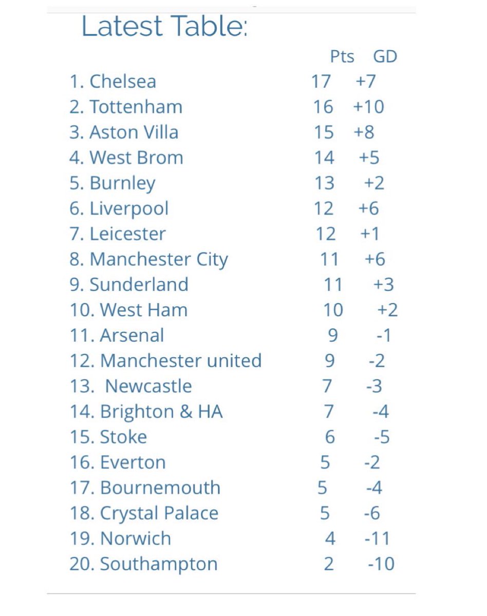 SubbuteoL's tweet image. Here’s the latest Subbuteo Premier League table ⚽️
