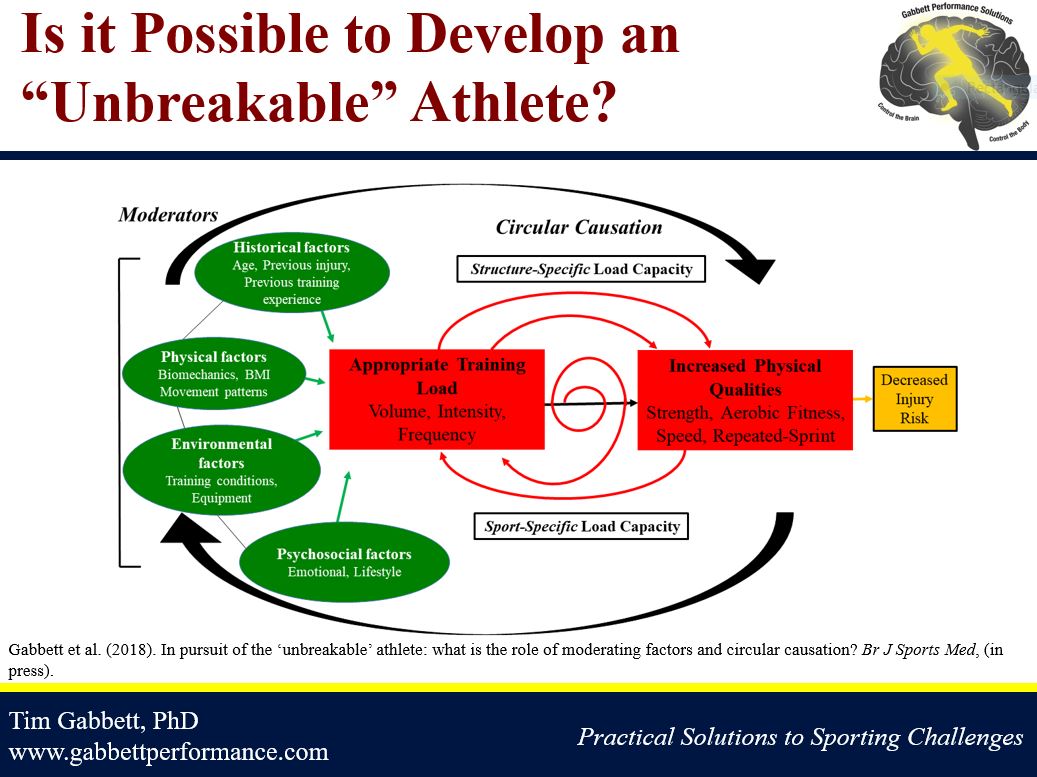 Tim Gabbett (@timgabbett) on Twitter photo NEW PAPER: In pursuit of the ‘Unbreakable’ Athlete: what is the role of moderating factors and circular causation?
bit.ly/2DCGOEY
<a href="/BJSM_BMJ/">British Journal of Sports Medicine (BJSM)</a> <a href="/RUNSAFE_Rasmus/">Rasmus Nielsen</a> <a href="/MB_Runsafe/">Michael Bertelsen</a> <a href="/bittencourt_nfn/">Natalia Bittencourt</a> @Shanemalone01 <a href="/Merete_Moller/">Merete Møller, PhD</a> <a href="/EricOetter/">Eric Oetter</a> @EvertVerhagen <a href="/JohannWindt/">Johann Windt</a> NEW PAPER: In pursuit of the ‘Unbreakable’ Athlete: what is the role of moderating factors and circular causation?
bit.ly/2DCGOEY
<a href="/BJSM_BMJ/">British Journal of Sports Medicine (BJSM)</a> <a href="/RUNSAFE_Rasmus/">Rasmus Nielsen</a> <a href="/MB_Runsafe/">Michael Bertelsen</a> <a href="/bittencourt_nfn/">Natalia Bittencourt</a> @Shanemalone01 <a href="/Merete_Moller/">Merete Møller, PhD</a> <a href="/EricOetter/">Eric Oetter</a> @EvertVerhagen <a href="/JohannWindt/">Johann Windt</a>
