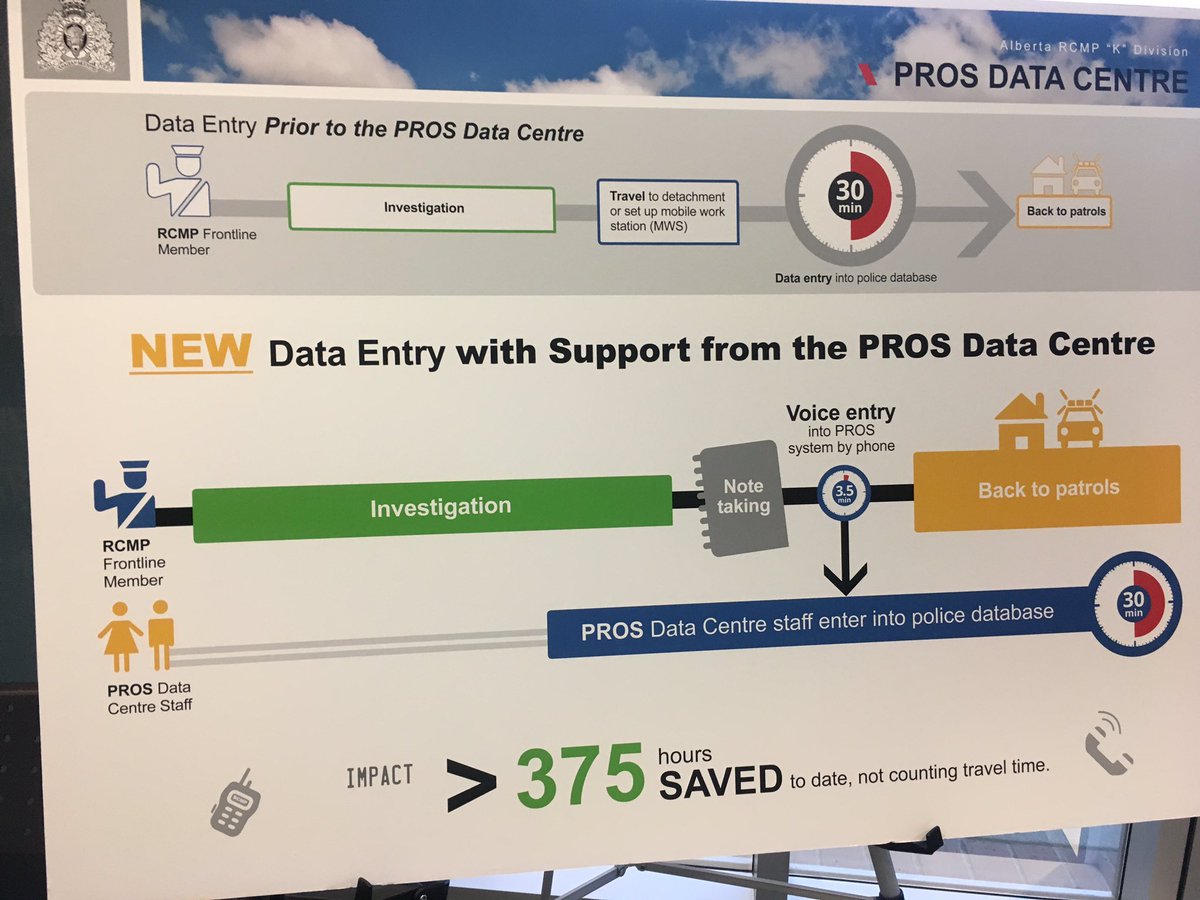 RCMP touting a new data entry system it says is saving time and resources for frontline officers. #yyc #yeg #abrcmp #abcrime