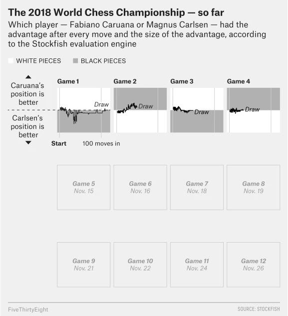 NT_CTannenbaum's tweet image. They didn&apos;t have analytics like this for #Fisher vs. #Spassky.