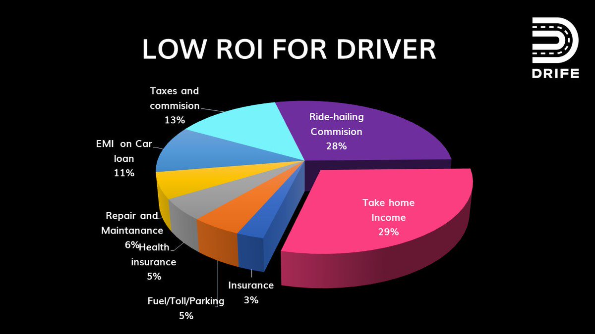 Majority of ride-share workers make below minimum wage and  some actually lose money.

DRIFE is coming

#drife #blockchain #crypto #eos #eth #ethereum #btc #cabs #taxi #ride #rides #tech #technology #marketing #fintech #mobility