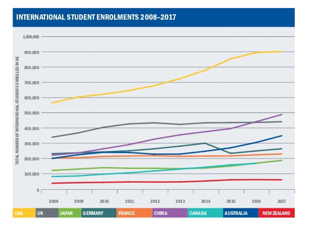 Phil Baty (@phil_baty) on Twitter photo ChIna has now overtaken the UK as the second largest recipient of enrolled international students, according to this new <a href="/UUKIntl/">Universities UK International</a> report. Australia closing in on a flatlining UK too... universitiesuk.ac.uk/International/… #WeAreInternational ChIna has now overtaken the UK as the second largest recipient of enrolled international students, according to this new <a href="/UUKIntl/">Universities UK International</a> report. Australia closing in on a flatlining UK too... universitiesuk.ac.uk/International/… #WeAreInternational