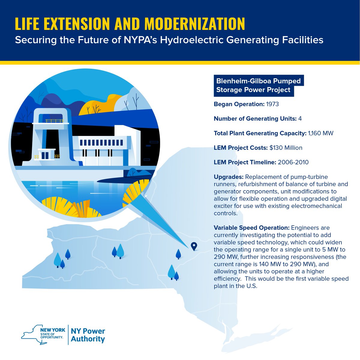 NYPAenergy's tweet image. ICYMI: Our Life Extension and Modernization (LEM) projects replace aging equipment and upgrade control systems to provide operational flexibility, increase capacity, improve efficiency and extend the operating life of #hydroelectric plants. #digitalutility
