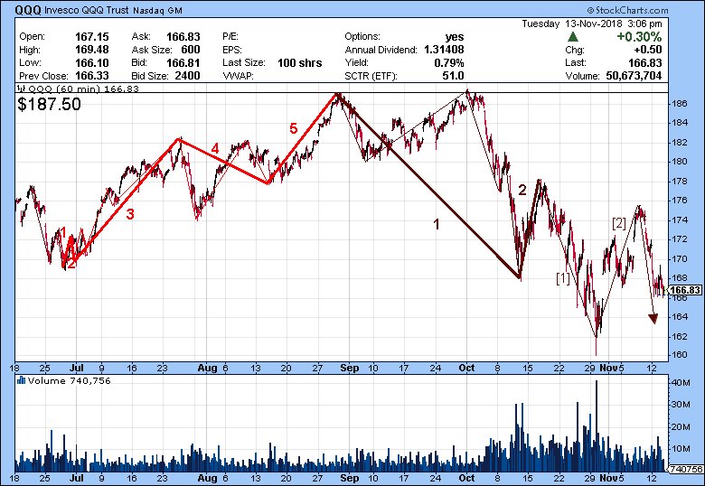 dapstats's tweet photo. $QQQ update - large, medium, & small-scales. I think tech hit ATH Aug29. If thesis correct, we are in the "third of third of first" down & it should carry to <$154/sh. I am least certain of waves since Oct. 17. $NDX $COMPQ HT @fximperija @MarkYusko @lecontewealth https://t.co/9CqoogO8H6