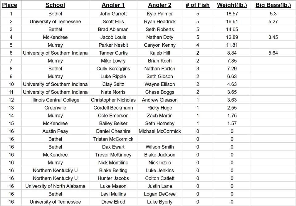 "The anglers learned a lot from the experiences they received this fall and will be looking forward to using this new knowledge to their advantage in the spring." by <a href="/TheRealKwolffy/">Klaiton Wolff</a> #anglers #bass #fishing #murraystate #kentuckylake <a href="/gu_fishing/">Greenville University Bass Fishing Team</a> buff.ly/2Td83dM