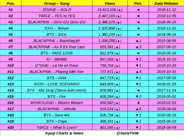 Kpop Charts Youtube Views