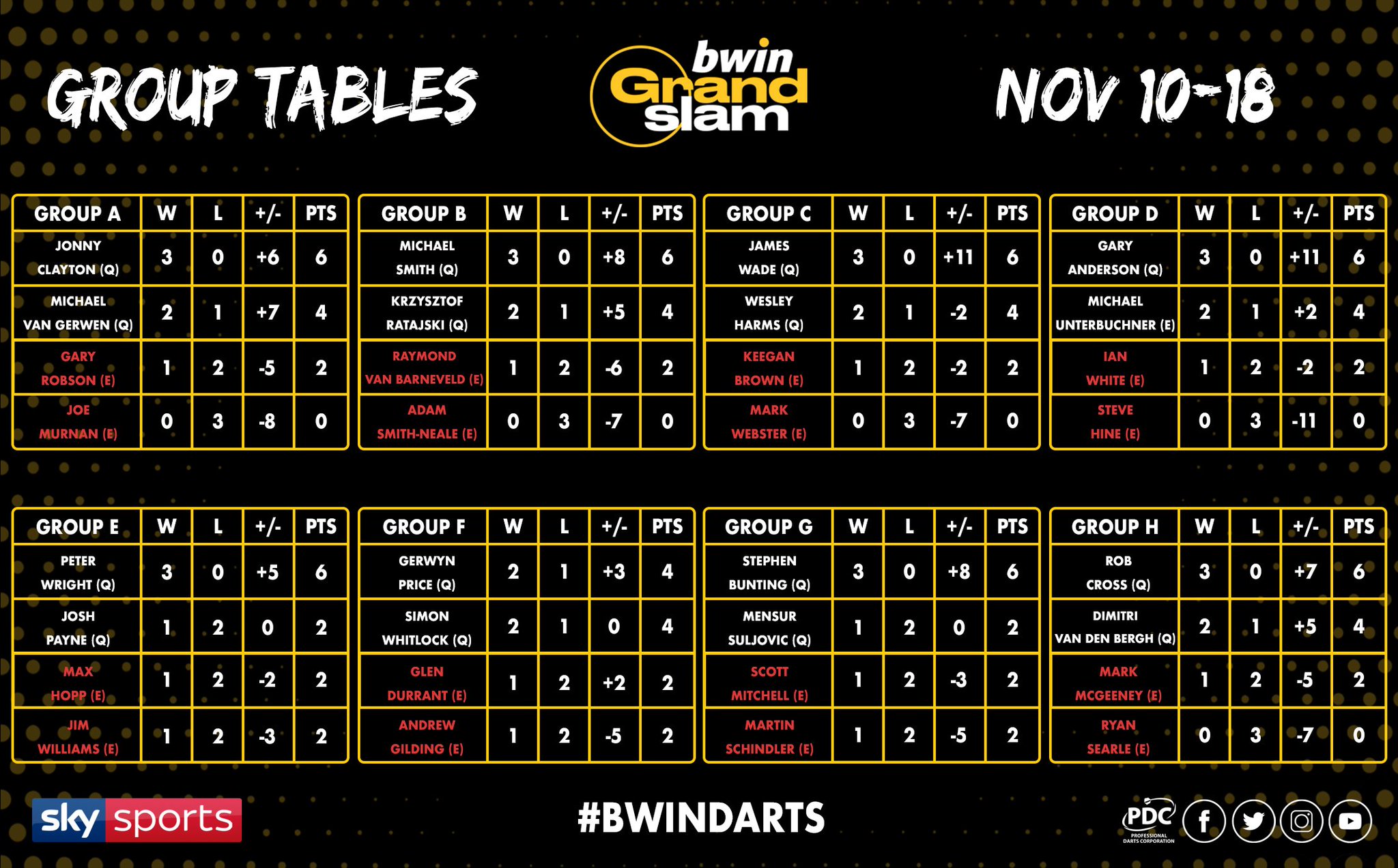 PDC Darts on Twitter "TABLES! Here are the completed 2018 bwin Grand Slam of Darts tables... 