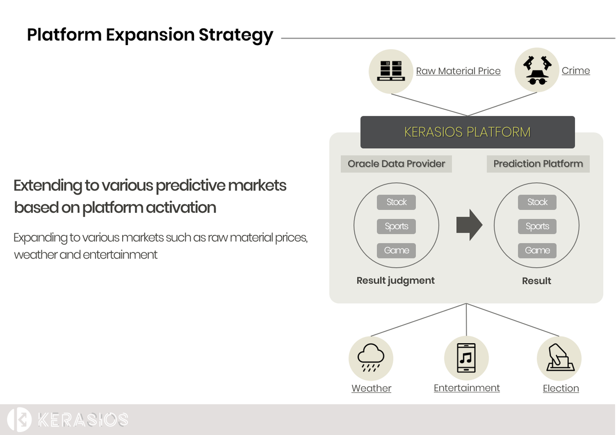 kerasios_'s tweet photo. 🗨@kerasios_ Platform Expansion Strategy
Extending to various predictive markets based on platform activation.
-Expanding to various markets such as raw material prices, weather and entertainment. 
#Oracle #platform #Blockchain #cryptocurrency #Crypto https://t.co/AJlBcoLK7B