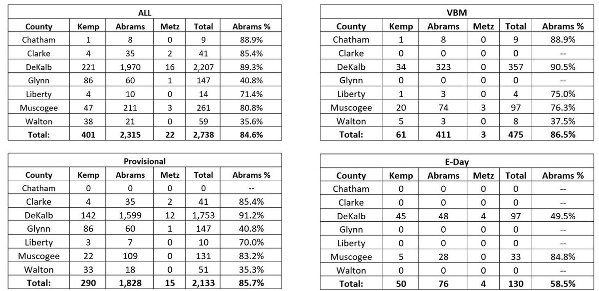 Lauren Groh-Wargo (@gwlauren) on Twitter photo Tonight 2,738 votes reported, with 2,315 (84.6%) for <a href="/staceyabrams/">Stacey Abrams</a>. Again, it's not just provisionals, there are still Election Day and mail votes being reported in places that were "100%" reported, & none from Gwinnett. 18,617 runoff margin #CountEveryVote #gapol #teamabrams Tonight 2,738 votes reported, with 2,315 (84.6%) for <a href="/staceyabrams/">Stacey Abrams</a>. Again, it's not just provisionals, there are still Election Day and mail votes being reported in places that were "100%" reported, & none from Gwinnett. 18,617 runoff margin #CountEveryVote #gapol #teamabrams