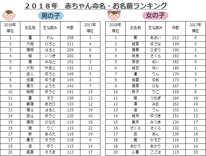 Pr Timesニュース على تويتر 赤ちゃん本舗 ２０１８年 赤ちゃん命名 お名前ランキング 発表 あの俳優の名前や 役名が命名に影響 T Co 5xjggg6qjn