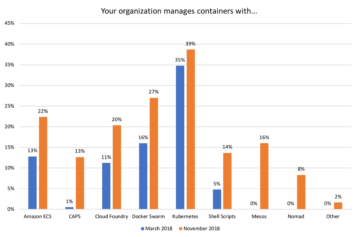 .<a href="/Docker/">Docker</a> Swarm's usage is up in <a href="/CloudNativeFdn/">CNCF</a>'s survey. Swarm's ease of use and deployment is a nice compliment to the powerful technology that <a href="/kubernetesio/">Kubernetes</a> is. #KubeCon