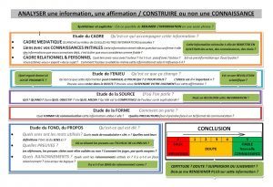 [#CRITICALTHINKING] Tri de l’information et enseignement de l’esprit critique : une carte pour s’y retrouver. ift.tt/2B5WD4B