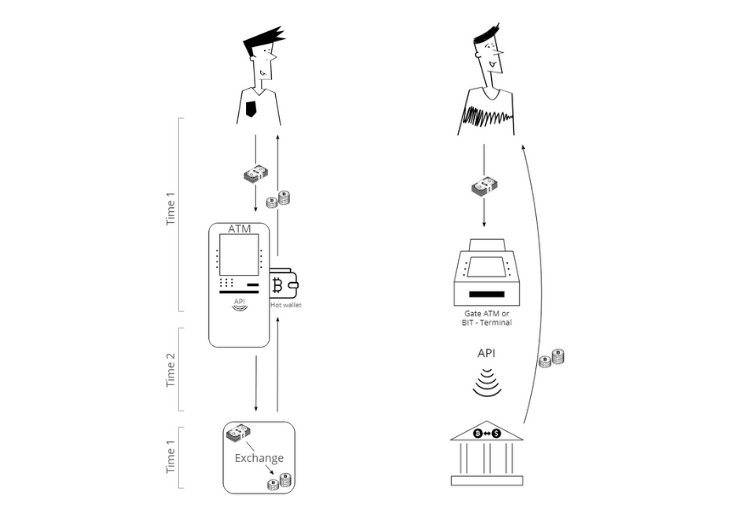 Complete description of the background operations happening when you purchase bitcoins with cash - including a detailed example  xpansa.com/blockchain/bit…   #bitcoinmachine #bitcoinatm #BitcoinExchange #blockchain #bitcoin #crypto #bitcoinhardware #btc  #cryptocurrency #cryptonews