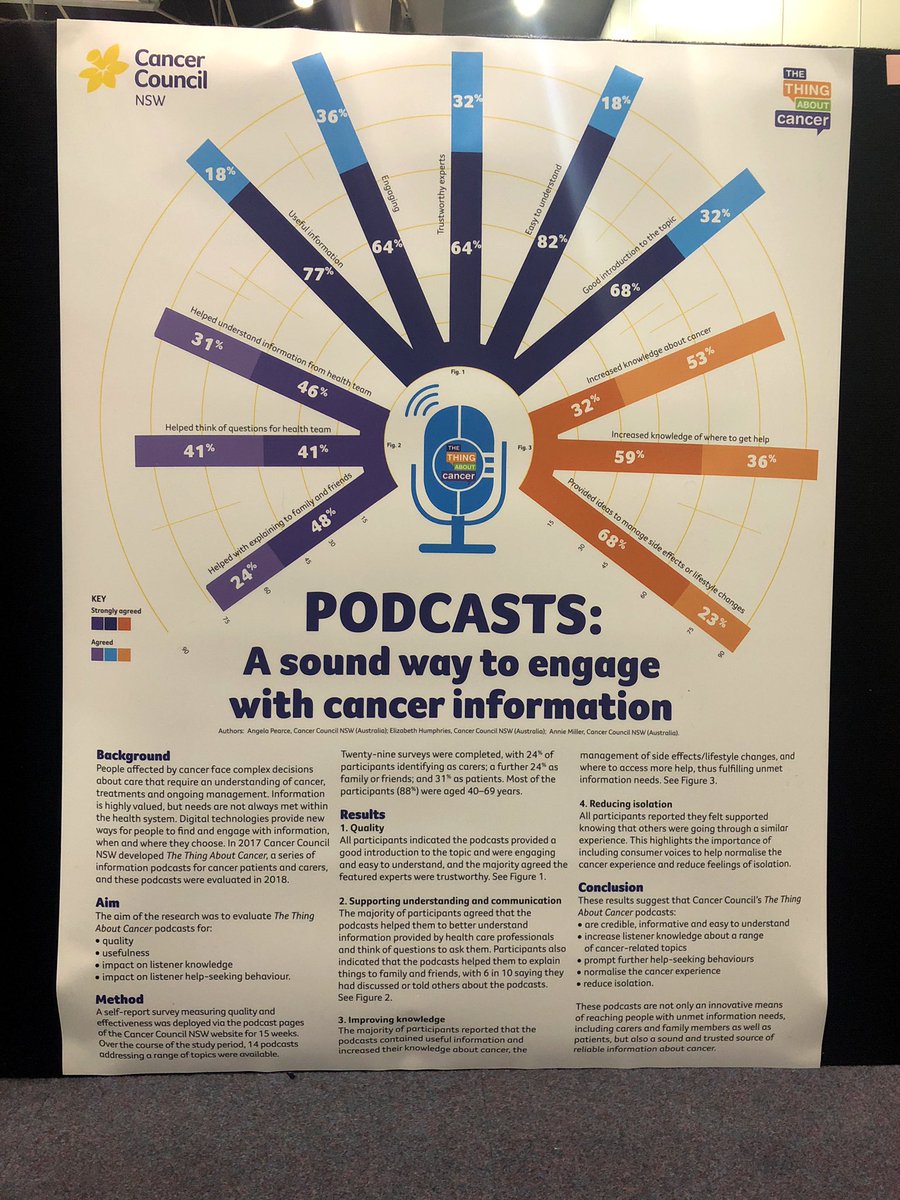 anniemiller01's tweet image. If you missed this poster yesterday #COSA18 then jump on to cancercouncilnsw.org.au @CCNewSouthWales and download or your App Store. Brilliant podcasts @CancerConnect @hagsie @canceroc