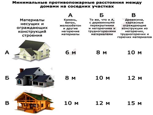 пожарные нормы при строительстве частного дома