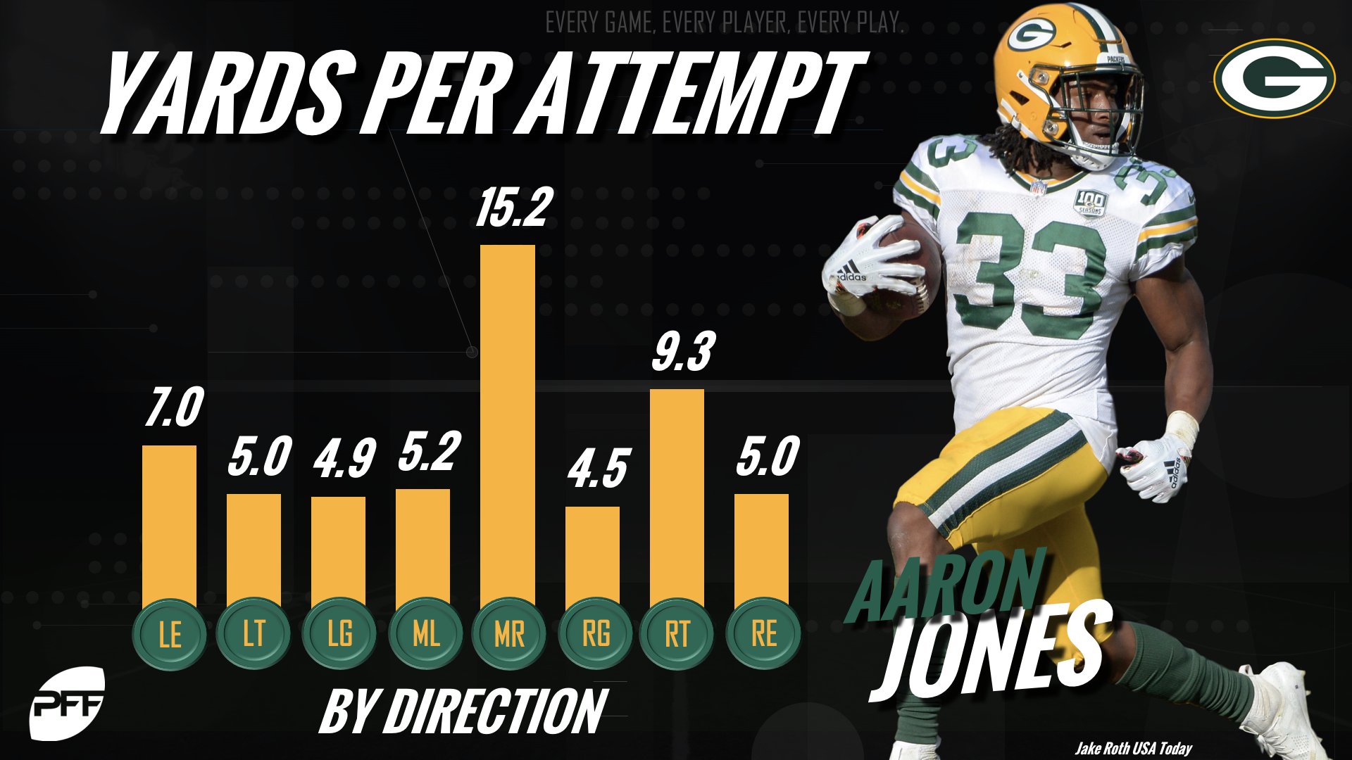 Aaron Jones' rushing stats