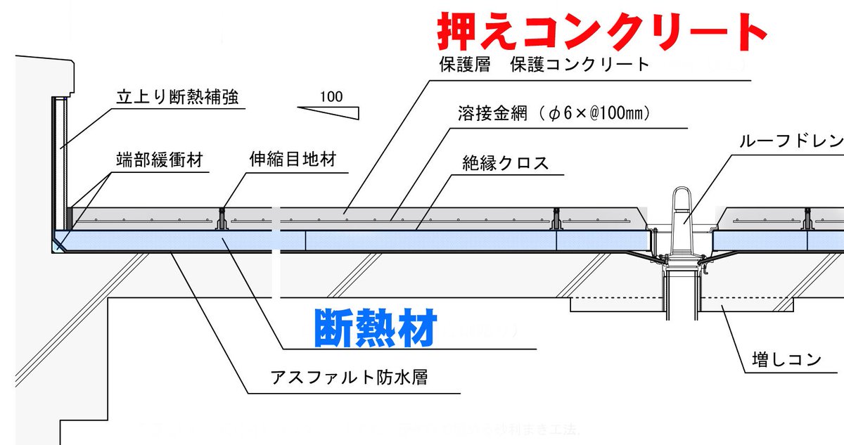 建築エコノミスト森山高至 スタイロ の あたりの圧縮耐力はけっこうありますから 許容圧縮応力 ３n Cm 積載荷重は あたり３トンくらいです 上下のコンクリ トが適切な厚みで鉄筋入っていれば ターレやトラックでも 一点に集中荷重が起こらなければ