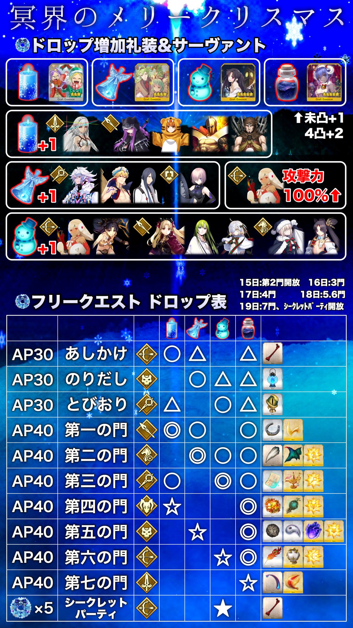 鳥 Fgo 冥界のメリークリスマスの進め方 1の門を周回しキャンドル ベルを集めメリー シープと交換 とびおり級を周回しベビーを集めメリーシープと交換 17日まで1 3の門を周回 17日 キャンドル最高効率の4門開放 18日 ベル ベビー最高効率の5 6