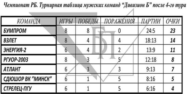 Orsha_eu's tweet image. "Взлёт" выиграл, а затем проиграл 
orsha.eu/rus/новости/86…