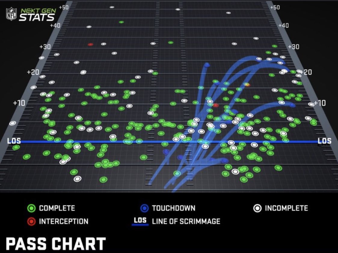 LD_Holi's tweet photo. Per @Marcus_Mosher 

Take a look at cowboys opponents passing td’s &amp; their corresponding location/side of the field. Then take a wild guess whos patrolling the left side 😱 #mindblowing https://t.co/coVE8AJjcn