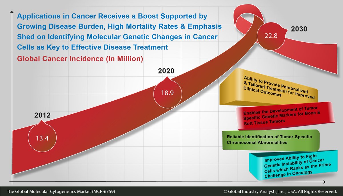 MarketBytes's tweet image. Finally, a Technology to Tackle Genetic Changes in Cancer Cells Makes Headway. Here are the Promised Benefits of Molecular Cytogenetics in Oncology goo.gl/GwQnkk #MolecularCytogenetics #3DFISH #CryoFISH #ArraybasedTechnology @PerkinElmer @Agilent @BioRad @AbbottGlobal