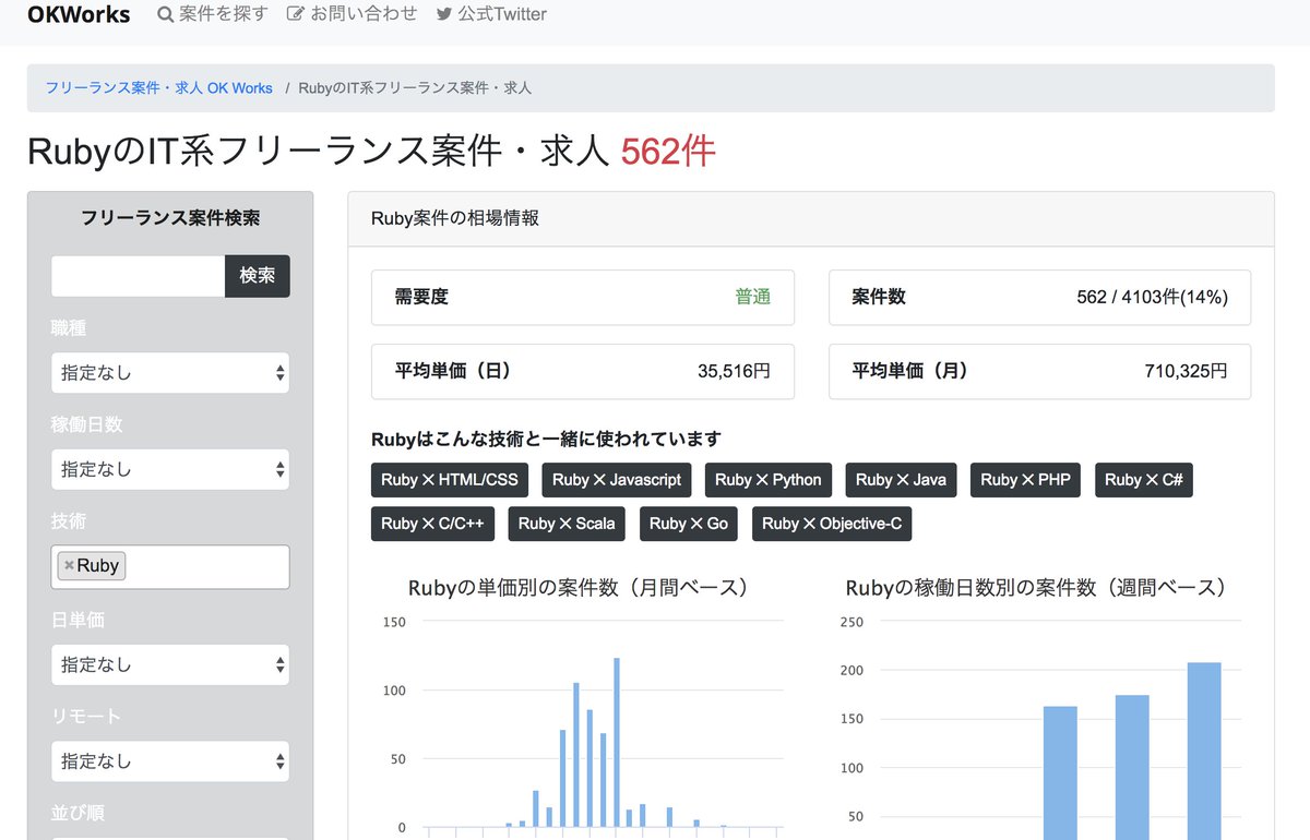 codeq_official's tweet image. 検索結果で、技術を指定すると、案件情報の統計が見られるようになりましたよ！

okworks.me/jobs?q%5Btitle…