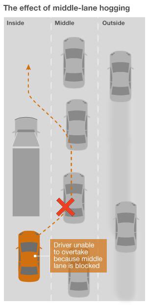 dharford79's tweet photo. Using a motorway today? 

Do everyone a favour - keep left unless overtaking. 

It really isn’t that difficult to understand. 

It’s not only frustrating for other drivers but if caught,  it’ll get you 3 points on your licence &amp; a £100 fine. 

#RoadSafety #Motorway #JustSaying https://t.co/HMb765grl7
