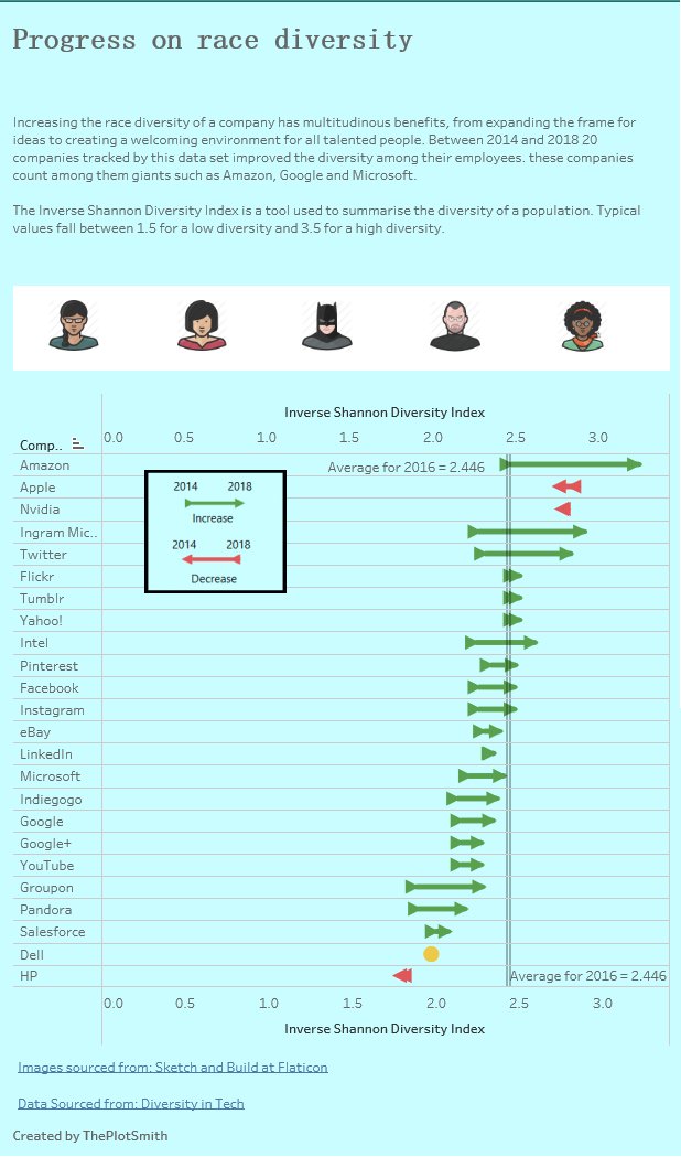 ThePlotSmith's tweet image. #MakeoverMonday @VizWizBI @TriMyData #Tableau Week 46 Progress on race diversity  #MMVizReview LINK - tinyurl.com/y7lus32w