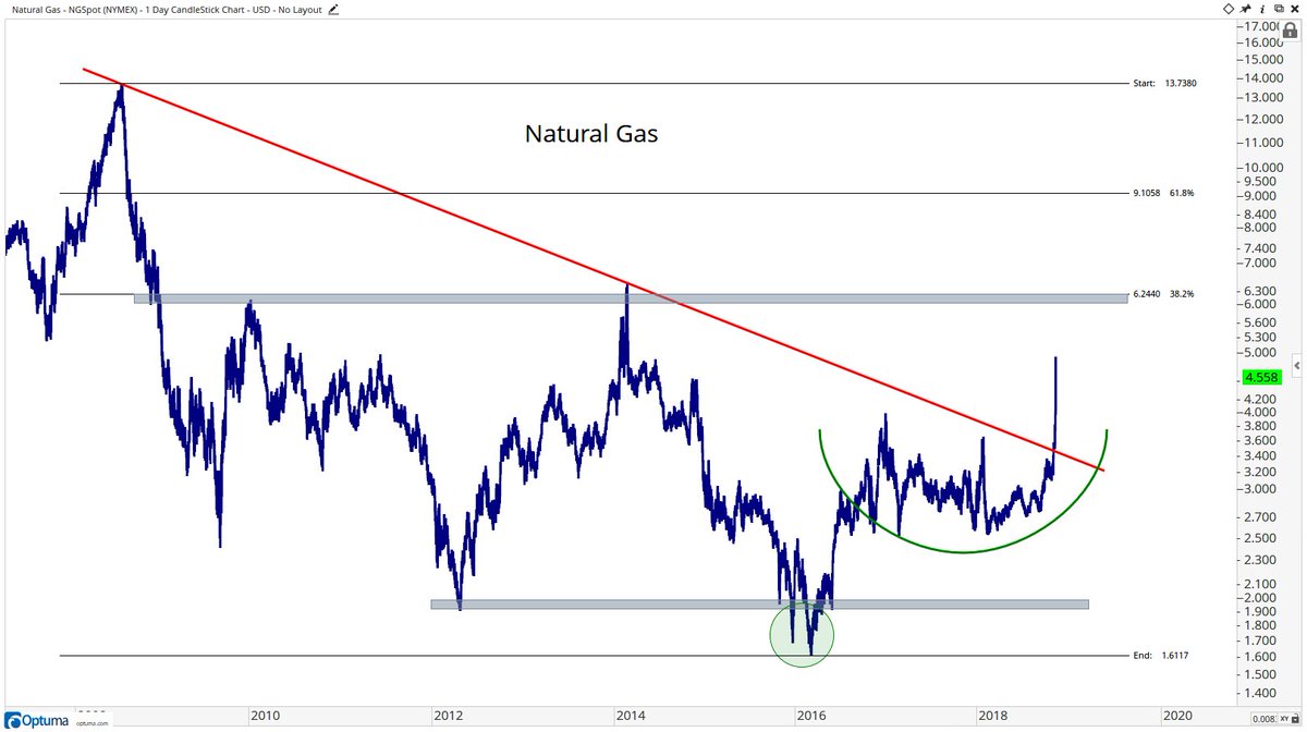 Natural Gas Long Term Chart