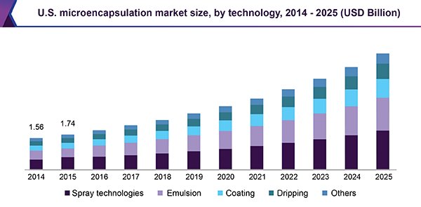 GrandViewInc's tweet image. Rising demand for #microencapsulated flavors, fragrances, probiotic bacteria, and immobilized cells or enzymes in the food &amp;amp; beverage industry is anticipated to trigger the growth of the market. Read @ goo.gl/teP5pY