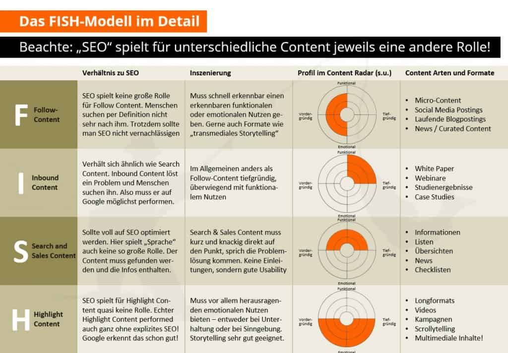 Das „FISH Modell“ und der „Content RADAR“ – Zwei Strategie-Tools für’s #ContentMarketing: bit.ly/2Pu5kOC via <a href="/scompler/">Scompler</a> #ContentStrategie