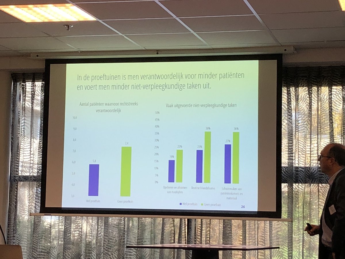 Aantal patiënten per verpleegkundigen en de uitvoer van niet-verpleegkundige taken is in de proeftuin positiever dan bij de niet-proeftuinen. #ToolboxFD #beschrijvendestatistiek