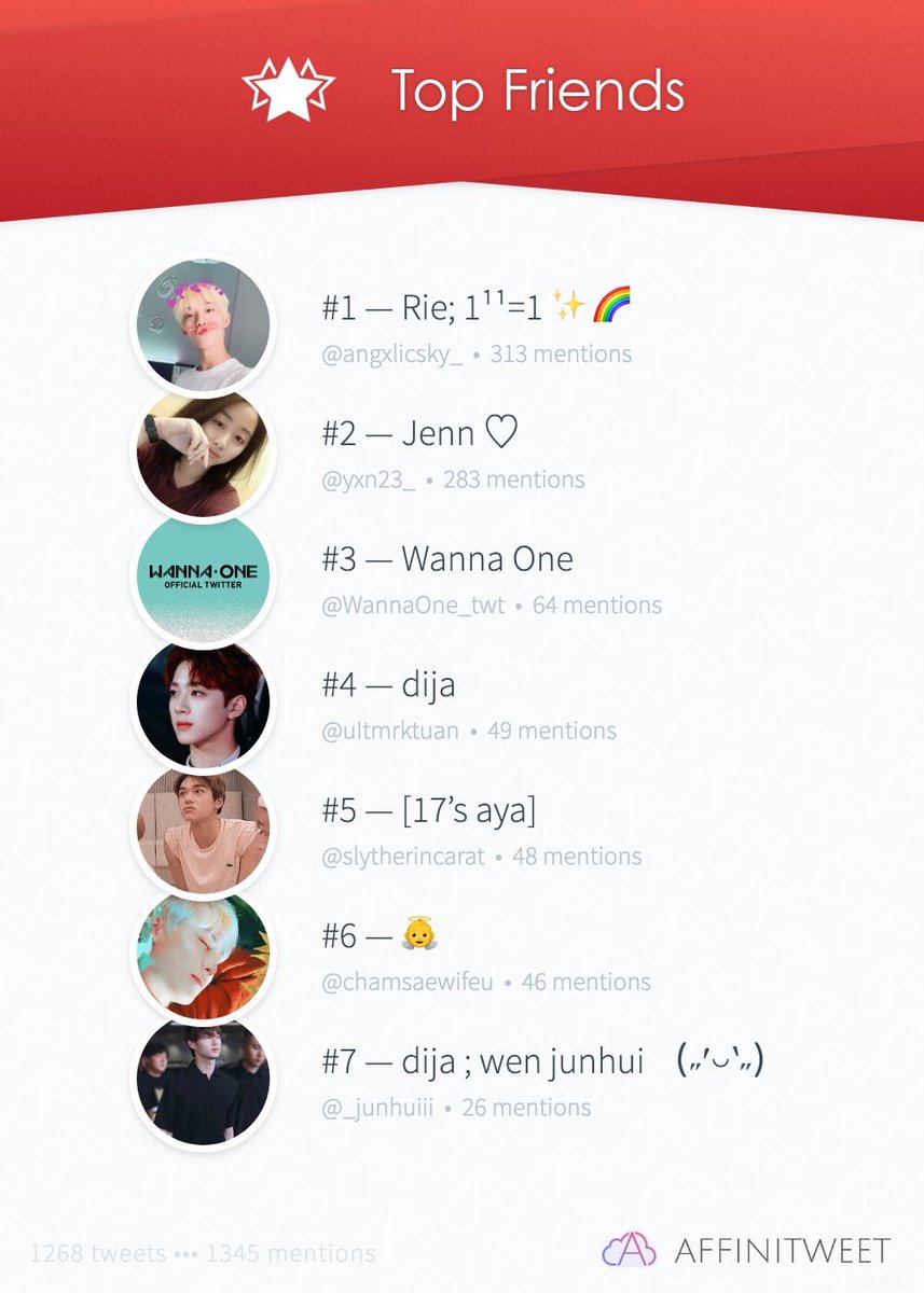 jaeminurl's tweet photo. #Affinit Top Friends
🥇 @angxlicsky_
🥈 @yxn23_
🥉 @WannaOne_twt
🏅 @uItmrktuan
🏅 @slytherincarat
🏅 @chamsaewifeu
🏅 @_junhuiii https://t.co/p5OakEyWBa