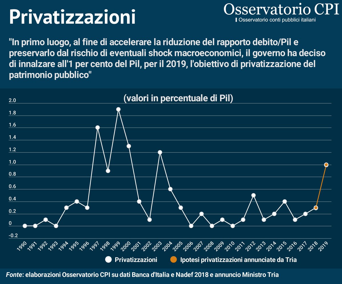 Il Governo alza l’obiettivo di entrate da privatizzazioni nel 2019 dallo 0,3% del Pil del Documento Programmatico di Bilancio all’1%. È dal 2003 che le entrate da privatizzazioni non arrivano a questi livelli. È credibile?