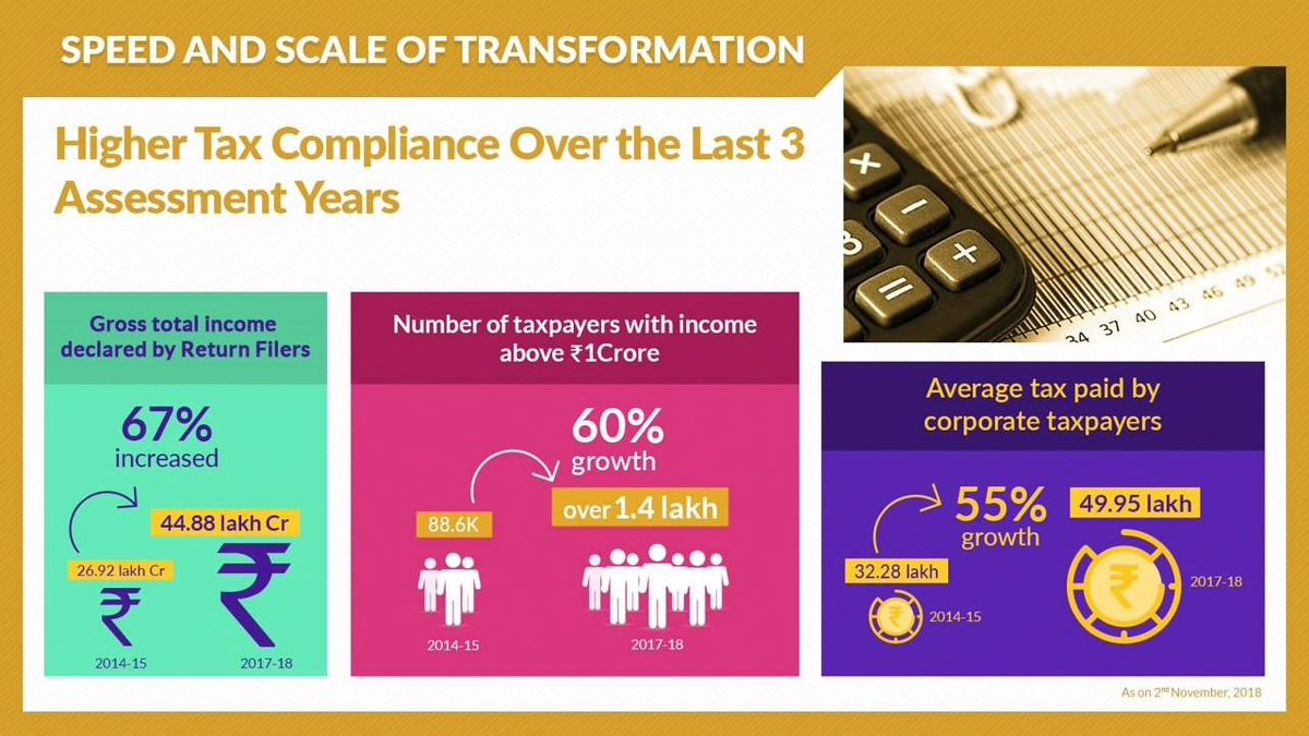 vharyancaBJP's tweet image. #CorruptCongressFearsDemo
Higher Tax  Compliance Over the Last 3 Assessment Years 
via NaMo App