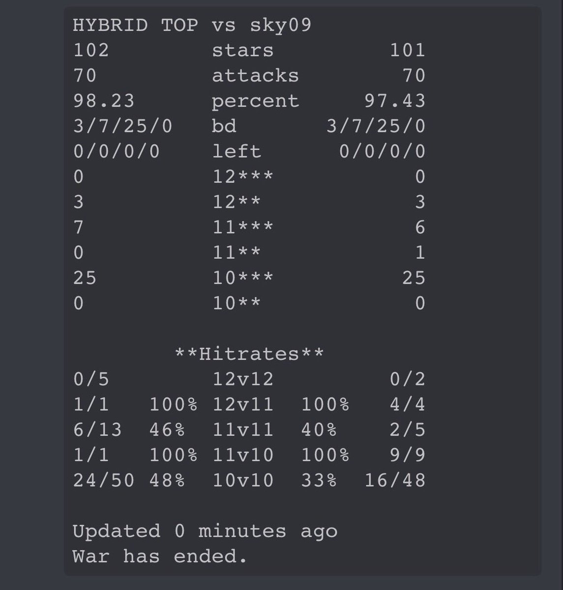 Primera ronda de ICWL, buen trabajo en th10 y th11 que nos da la victoria ante el rival. Trabajaremos para mantener el nivel y lograr un buen papel en el torneo #GoHT👊