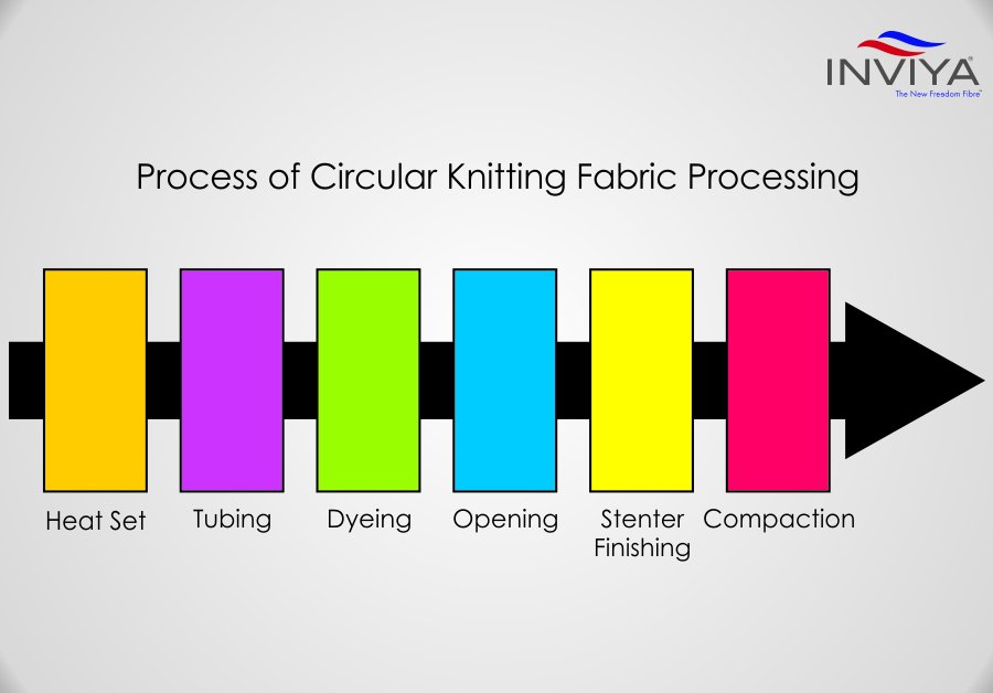 Process of Circular Knitting fabric processing.

#circularknitting #knitting #fabricprocessing #inviya

inviya.com