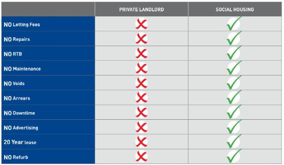 ArenaCapital's tweet image. 'Social Housing model vs Private Landlord model' 
For further information regarding this investment please contact the Arena property team,
@ Email: info@arenaproperty.ie Ph: 01-8427599 or your financial broker