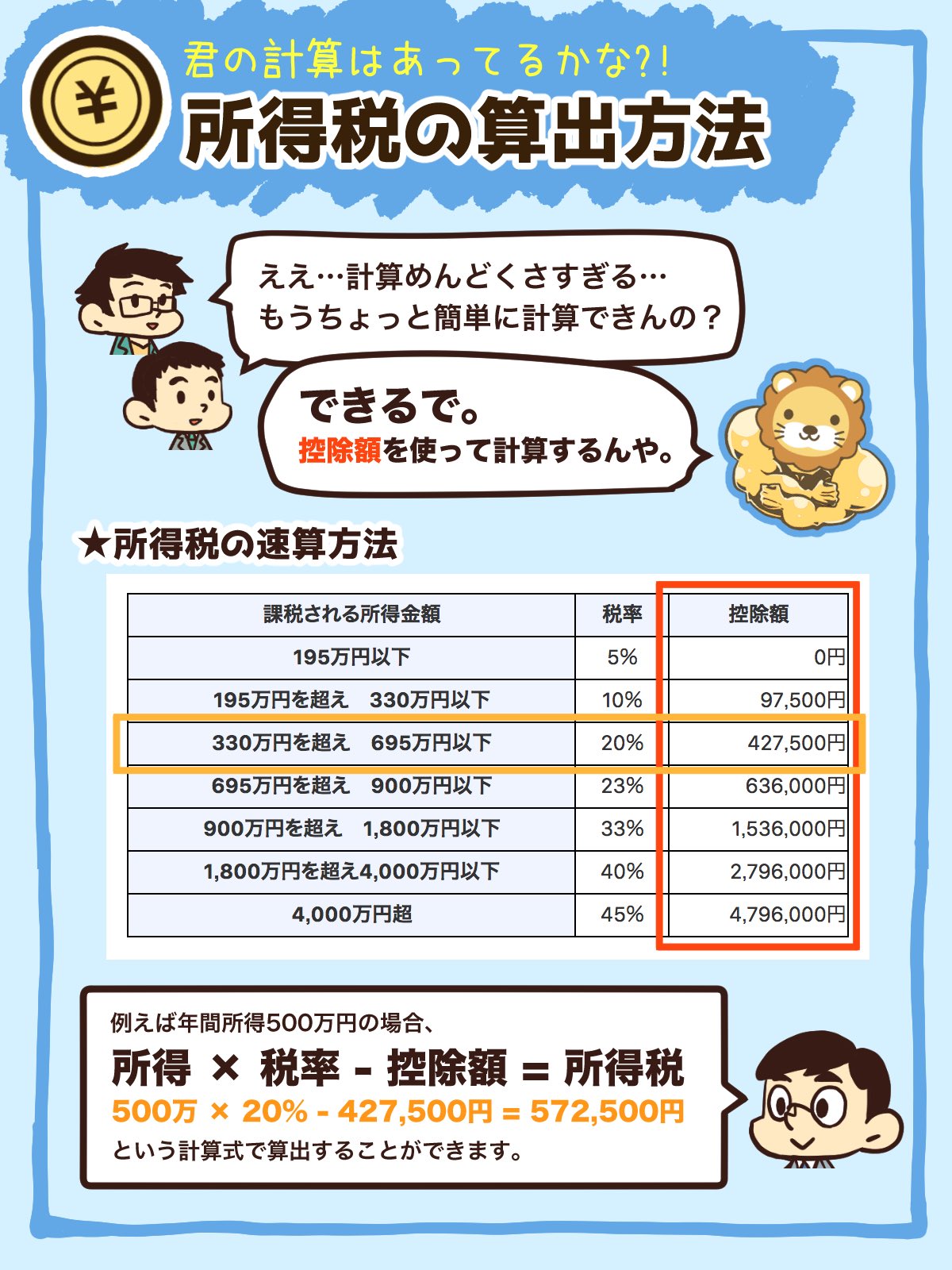 すっごい分かりやい!所得税によくある勘違いの図解です。知らなかった…! 話題の画像プラス