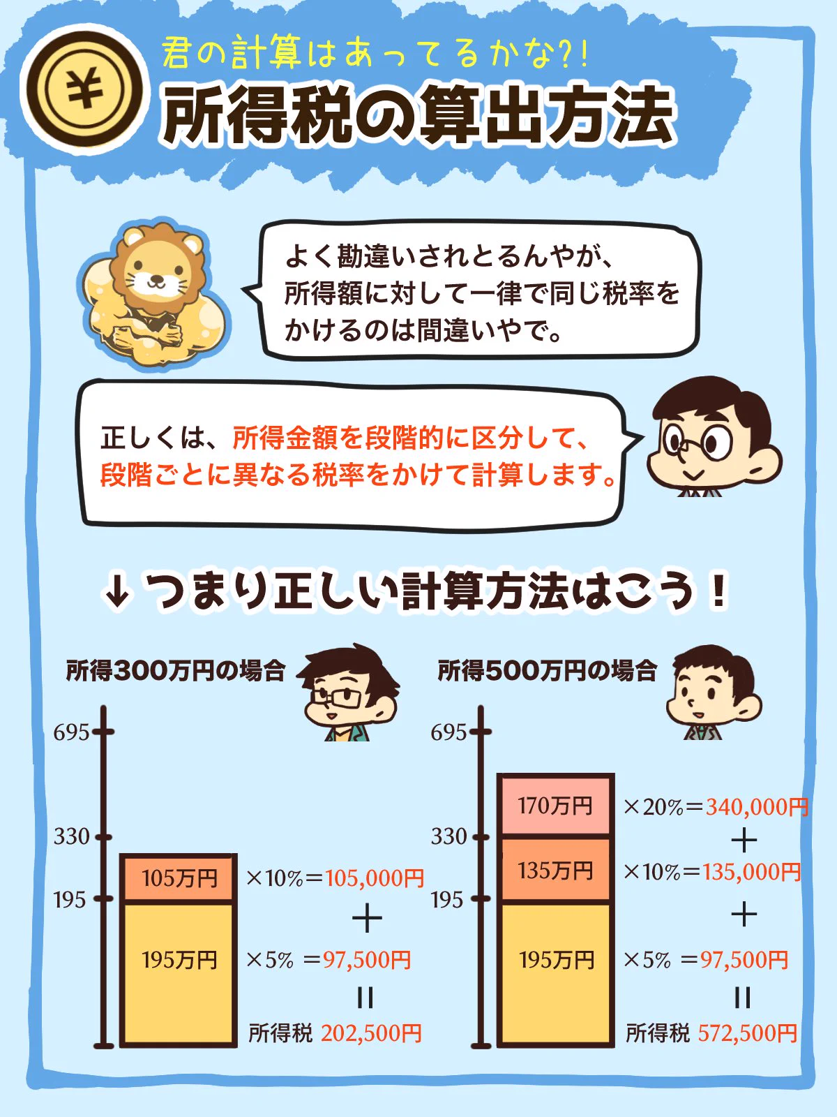 すっごい分かりやい！所得税によくある勘違いの図解です。知らなかった…！