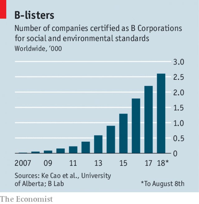 Joel Gehman (@joelgehman) on Twitter photo Happy Friday. Just learned that some of our research on #BCorps was featured in <a href="/TheEconomist/">The Economist</a>. HT <a href="/mggrim/">Matthew Grimes</a> <a href="/kcvgd/">Ke Cao 曹可</a> <a href="/UAlbertaBiz/">Alberta School of Business</a> <a href="/CambridgeJBS/">Cambridge Judge</a> <a href="/BCorporation/">B Lab</a> <a href="/BCorpCanada/">B Corp Community</a> <a href="/Danone/">Danone</a> <a href="/DanoneNA/">Danone North America</a> #susty #socent
economist.com/business/2018/… Happy Friday. Just learned that some of our research on #BCorps was featured in <a href="/TheEconomist/">The Economist</a>. HT <a href="/mggrim/">Matthew Grimes</a> <a href="/kcvgd/">Ke Cao 曹可</a> <a href="/UAlbertaBiz/">Alberta School of Business</a> <a href="/CambridgeJBS/">Cambridge Judge</a> <a href="/BCorporation/">B Lab</a> <a href="/BCorpCanada/">B Corp Community</a> <a href="/Danone/">Danone</a> <a href="/DanoneNA/">Danone North America</a> #susty #socent
economist.com/business/2018/…