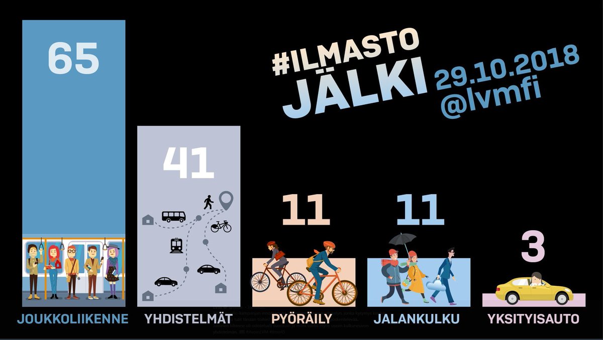 Millä tulit töihin, kyseltiin LVM:ssä työskenteleviltä maanantaiaamuna 29.10. –  yli puolet reissasi ministeriöön julkisilla! Vaikka haaste ensi viikolla hiljeneekin, niin jatkukoon matkanteko #ILMASTOJÄLKI mielessä pitäen! 😊🍀