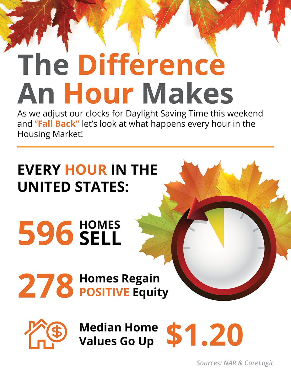 pritchettmoore's tweet photo. Remember to set your clocks back before going to bed on Saturday ⏰🍁🏡 #Fallback #PritchettMooreRealEstate #TuscaloosaHomesforSale https://t.co/tODJs0P2m4