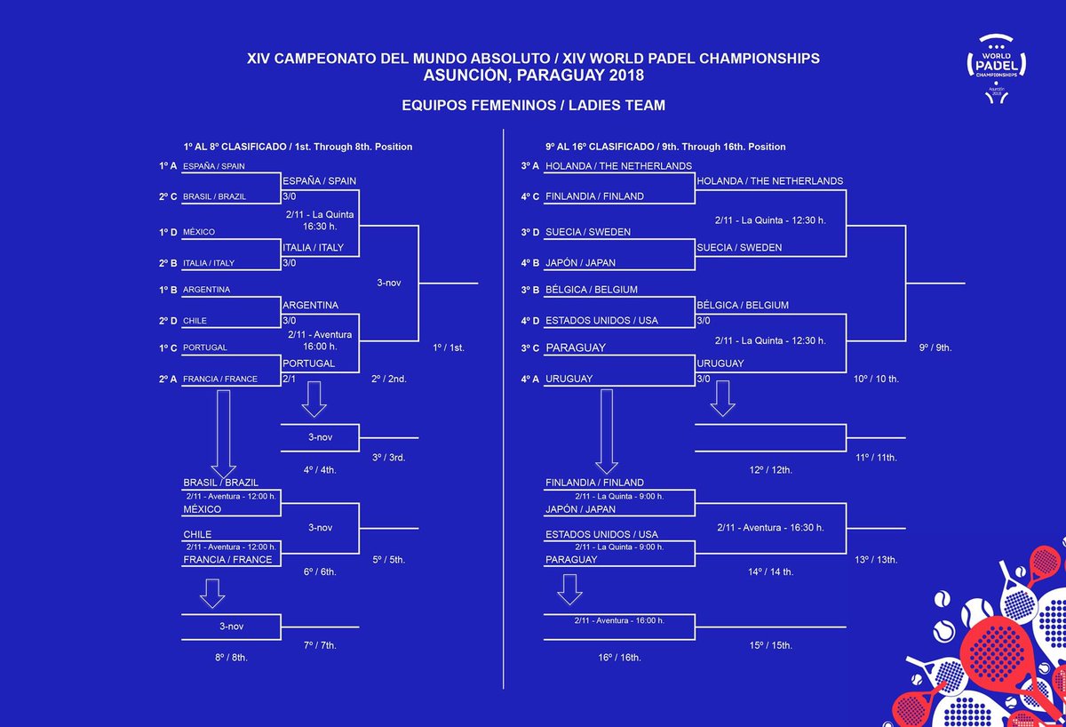 ¡Penúltimo día de competencia! Y así queda la grilla de semifinales del World Padel Championship 2018. #WCPadel2018