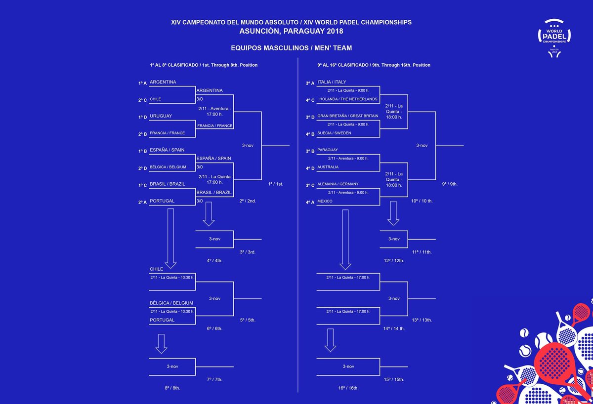 feparpapy's tweet photo. ¡Penúltimo día de competencia! Y así queda la grilla de semifinales del World Padel Championship 2018. #WCPadel2018 https://t.co/MdJ5VD2FGg